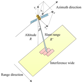 Sentinel-1 IW acquisition geometry