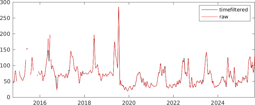 Ice speed timeseries