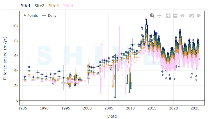 Timeseries graph