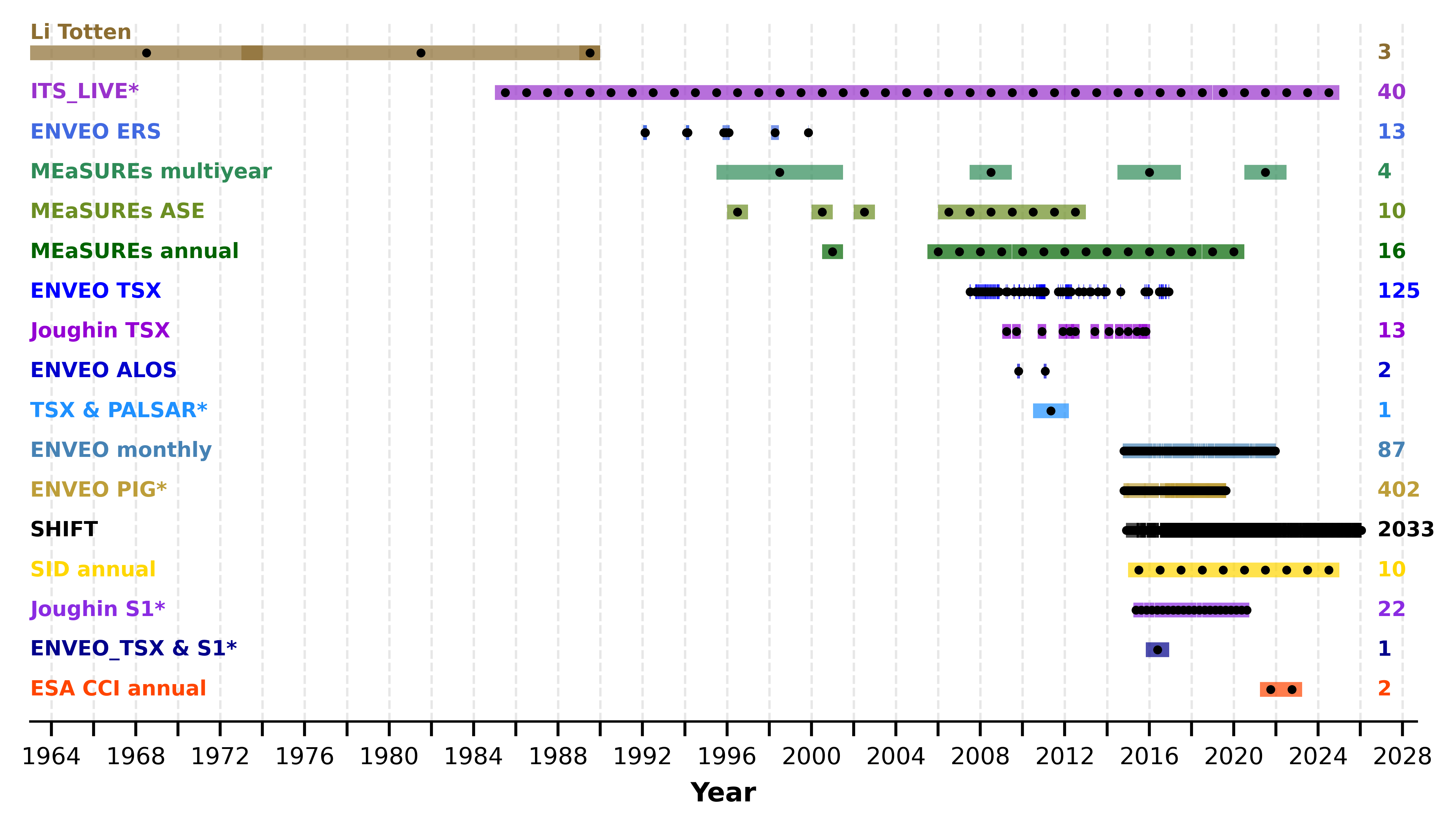 Data source timeline overview