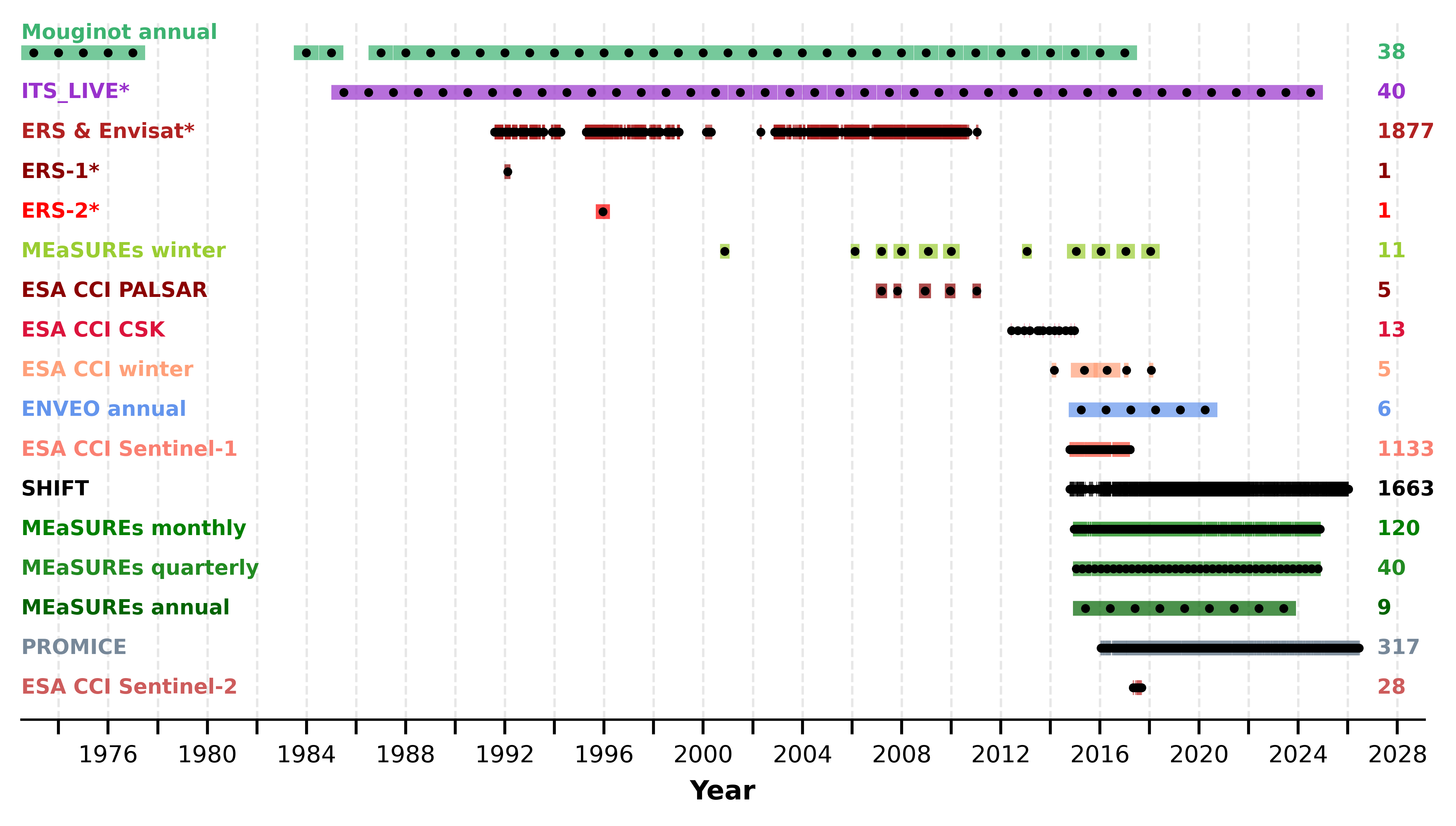 Data source timeline overview
